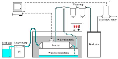 Reactant Feeding Strategy Analysis of Sodium Borohydride Hydrolysis ...