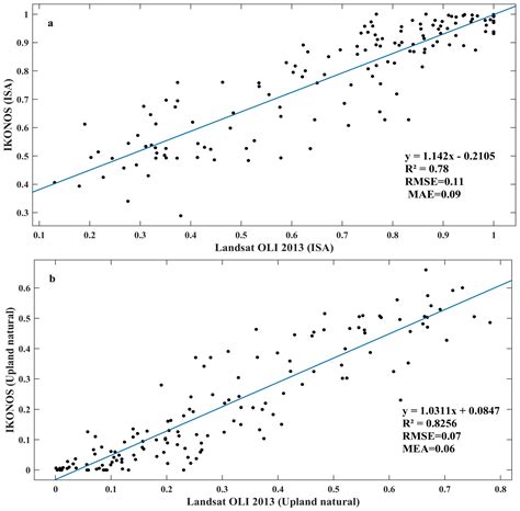 Correlation or Causality between Land Cover Patterns and the Urban Heat ...