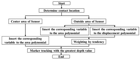 3D Contact Position Estimation of Image-Based Areal Soft Tactile Sensor ...