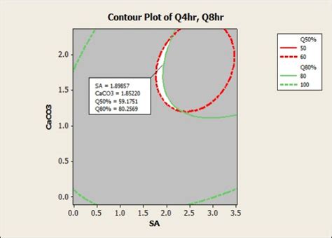 Fig. 4: Over laid contour plot for the release at 4 hr and 8 hr