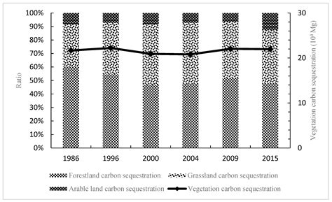 Dynamic Changes in Carbon Sequestration from Opencast Mining Activities ...