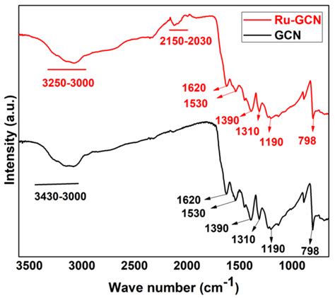 Ru-gC3N4 Catalyzed Hydrodebenzylation of Benzyl Protected Alcohol and ...
