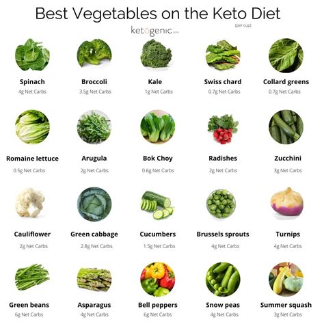 Vegetables to Avoid On Keto: Top 5 Highest Carb Veggies - Keto Nutrition