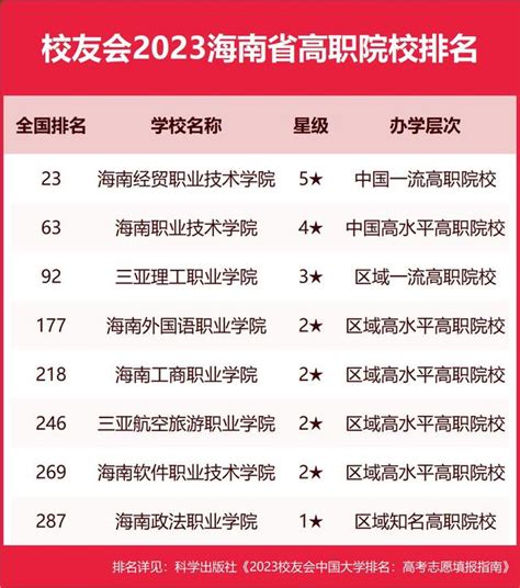 2023软科中国大学排名榜出炉，海南这些高校上榜！