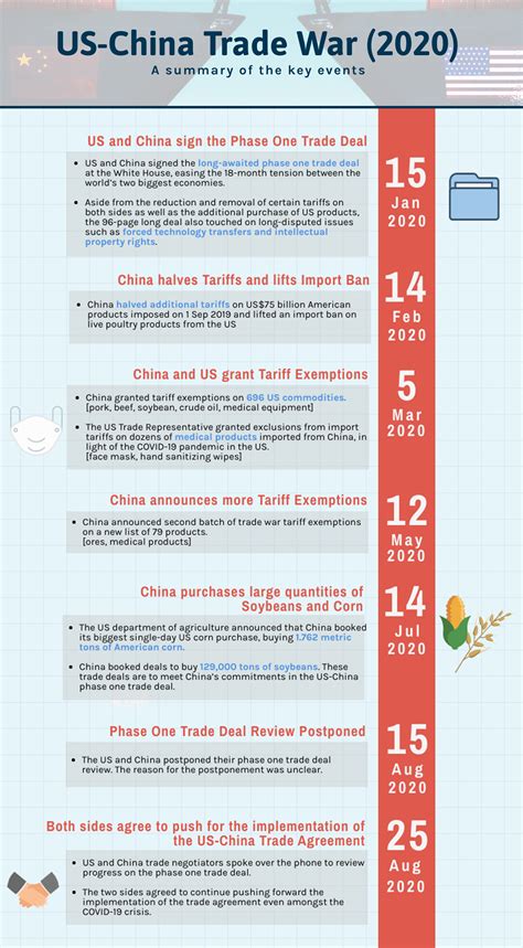 US-China Trade War Timeline: A New Hope? - Phillip CFD
