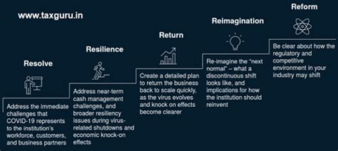 COVID-19 and its Impact on Indian Economy & Business