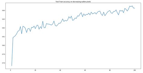 Image result for Random Forest Accuracy Graph