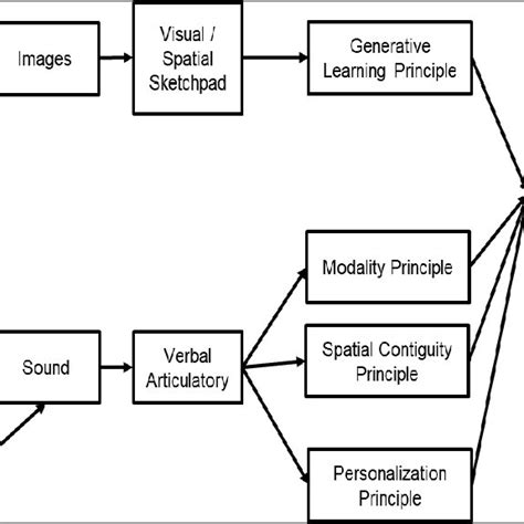Information Processing Learning 的图像结果
