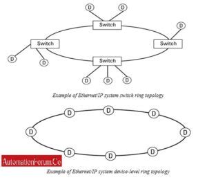 Image result for Ethernet/IP Tutorial