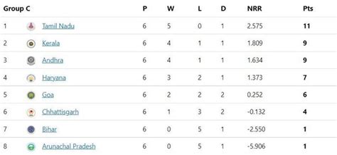 Vijay Hazare Trophy 2022 Points Table: Updated Standings after Round 6