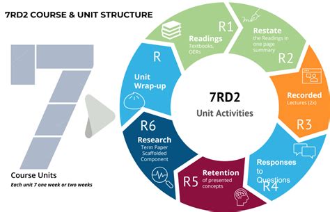 Course 7 的图像结果