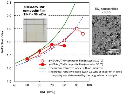 Preparation of High Refractive Index Composite Films Based on Titanium ...