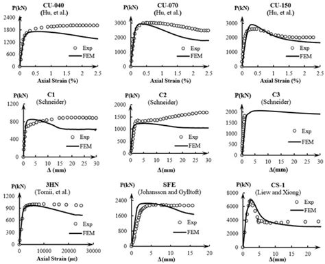 Evolution of Confinement Stress in Axially Loaded Concrete-Filled Steel ...