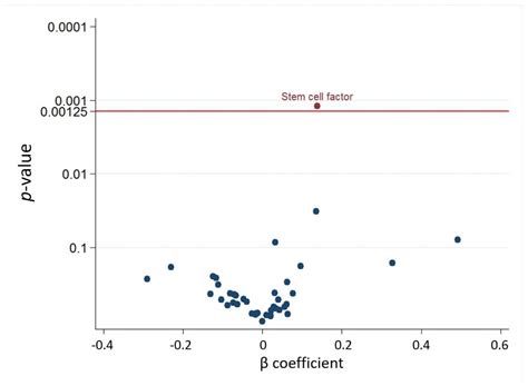 Association between Circulation Indole-3-Acetic Acid Levels and Stem ...