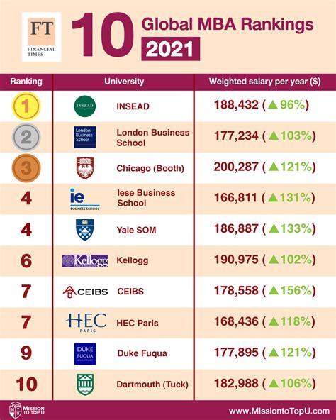 MBA Program Ranks 的图像结果