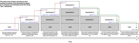 Image result for Reversing a Number Using Recursion