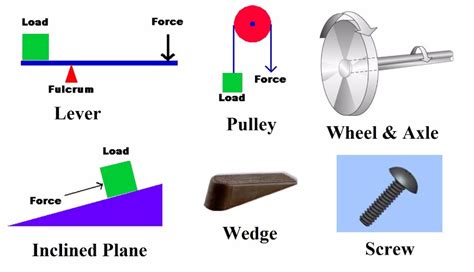 Types of Simple Machines 的图像结果