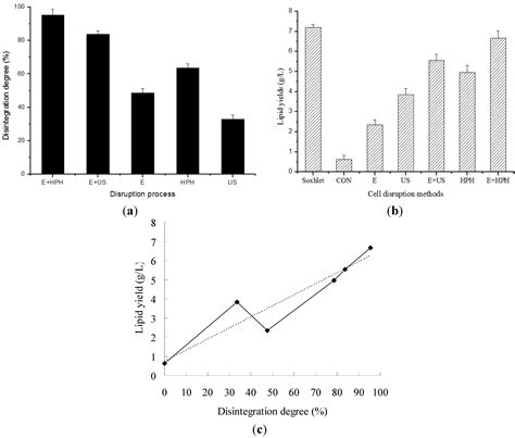 Combined Enzymatic and Mechanical Cell Disruption and Lipid Extraction ...