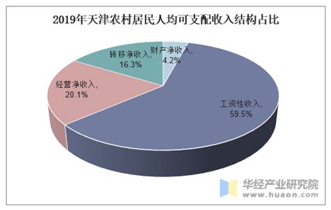 2013-2017年天津市居民人均可支配收入、人均消费性支出及消费结构分析_华经情报网_华经产业研究院