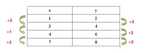 Image result for Does the Table Represent a Linear Function Why or Why Not