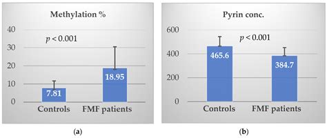 Genetic and Epigenetic Regulation of MEFV Gene and Their Impact on Clinical Outcome in Auto ...