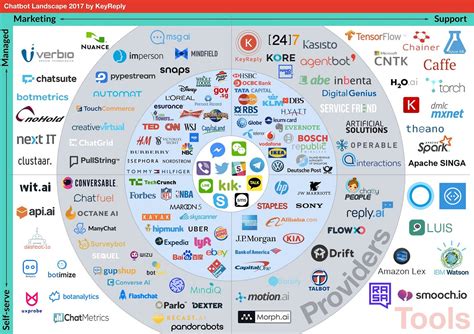 Top 4 Chatbot Ecosystem Maps Compared [2025 Update]