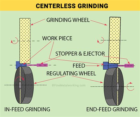 Image result for Centerless Grinding Process