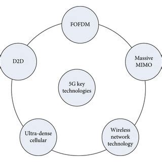 5G Technology Using Chart Paper 的图像结果