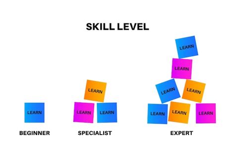 Image result for Skill Levels Basic Intermediate Advanced