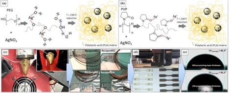 Three-Dimensional Printed Antimicrobial Objects of Polylactic Acid (PLA ...