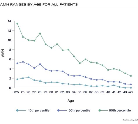 Understanding AMH and Fertility