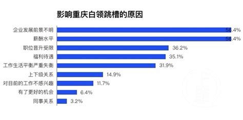 58同城发布二季度人才报告： 年轻白领期望薪资高达9142元，上海深圳杭州平均薪资排前三_投资界