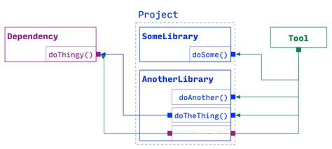 Image result for CMake Add Library