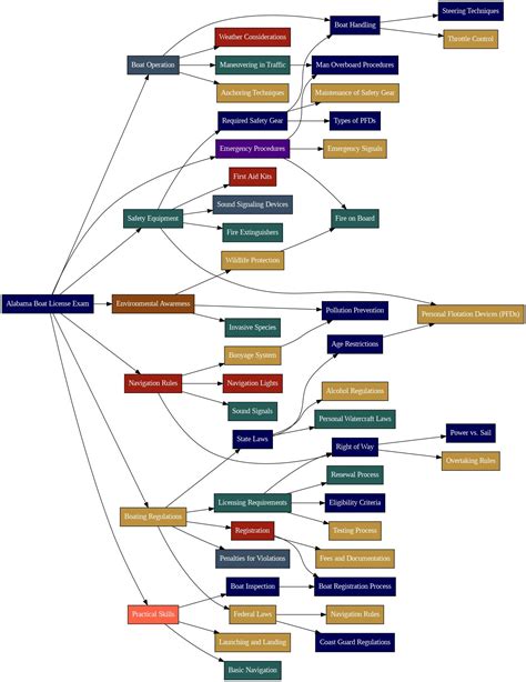 Boating License Alabama