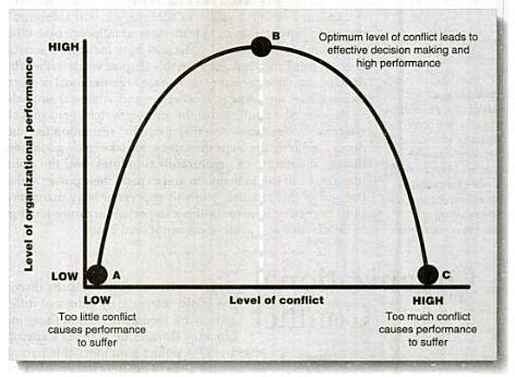 Relationship between organizational conflict and performance of ...