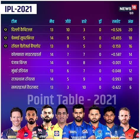 IPL 2021, Point Table: दिल्‍ली कैपिटल्‍स बनी टॉपर, चौथे स्‍थान के लिए ...