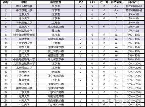 法学考研该如何择校？ - 知乎