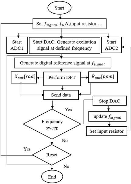 Image result for DFT Loop