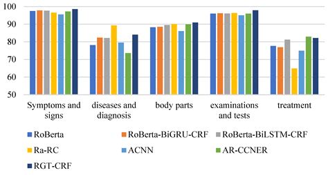 An RG-FLAT-CRF Model for Named Entity Recognition of Chinese Electronic ...