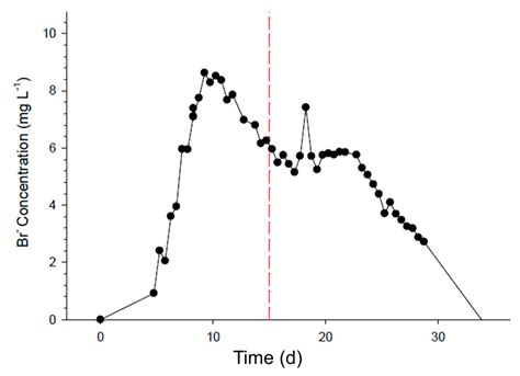 Performance of an Agricultural Wetland-Reservoir-Irrigation Management ...