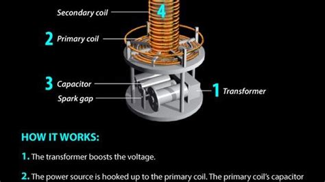 Image result for How Does Tesla Coil Work