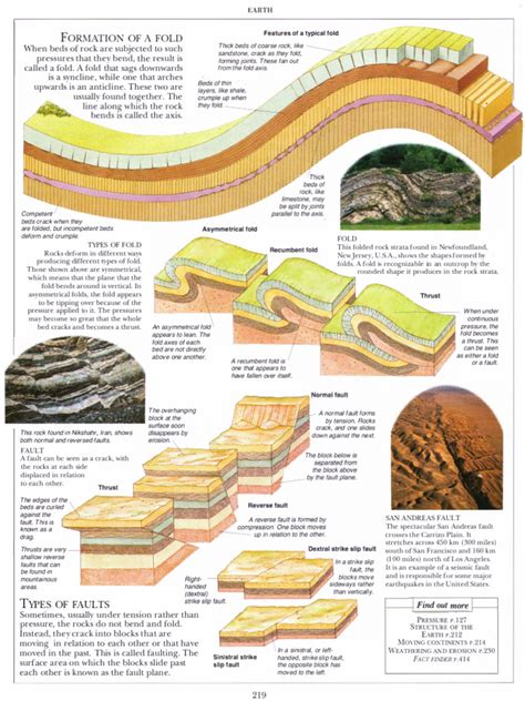 Image result for Process of Faulting