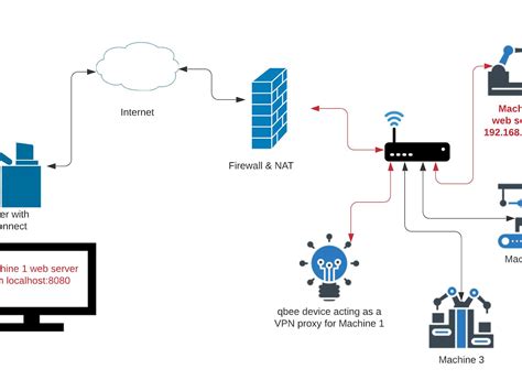Unlock IoT Access: Remote SSH Behind Router Guide