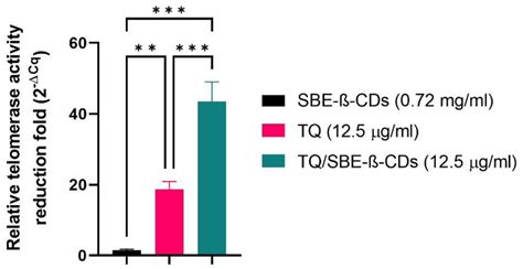 Enhancing the Anti-Leukemic Potential of Thymoquinone/Sulfobutylether-β ...