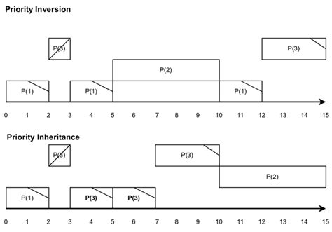 Image result for Priority Inversion Linux