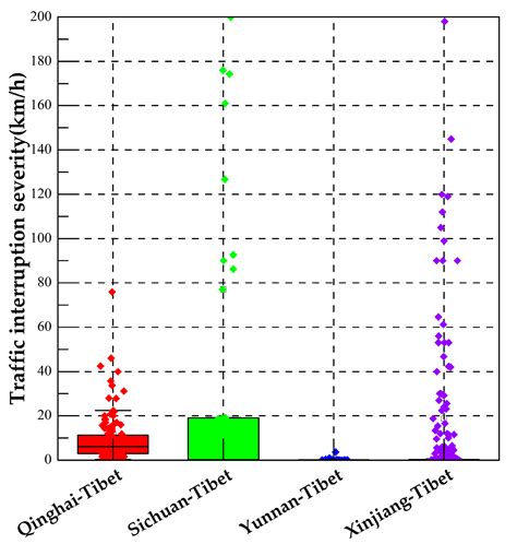 Grading of Traffic Interruptions in Highways to Tibet Based on the ...