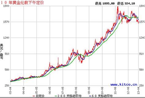 2008年黄金市场分析报告_黄金分析_新浪财经_新浪网