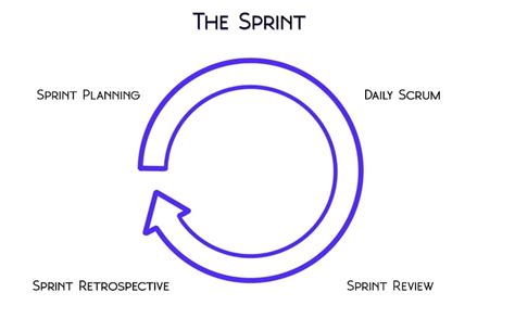 Image result for Scrum Simple Graph