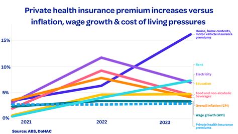 How Expensive Is Private Health Insurance