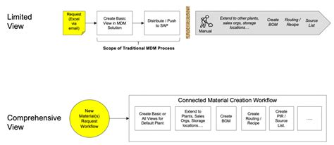 Image result for SAP Material Master Data Life Cycle